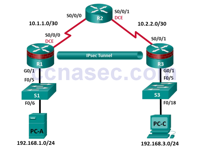 cisco vpn setup router